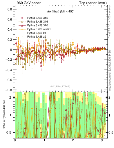 Plot of dphittbar.asym in 1960 GeV ppbar collisions