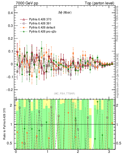 Plot of dphittbar.asym in 7000 GeV pp collisions