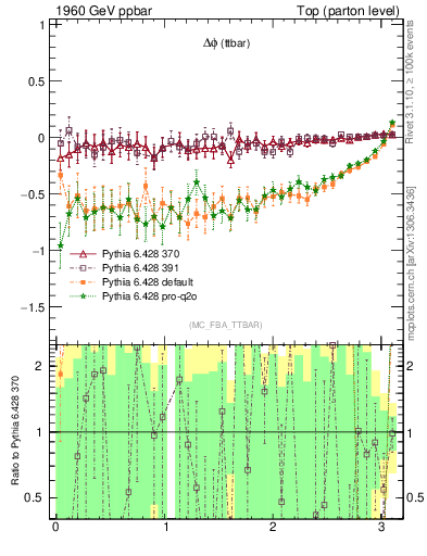 Plot of dphittbar.asym in 1960 GeV ppbar collisions