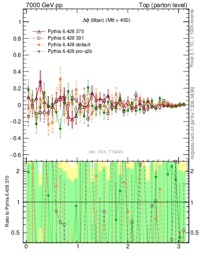 Plot of dphittbar.asym in 7000 GeV pp collisions