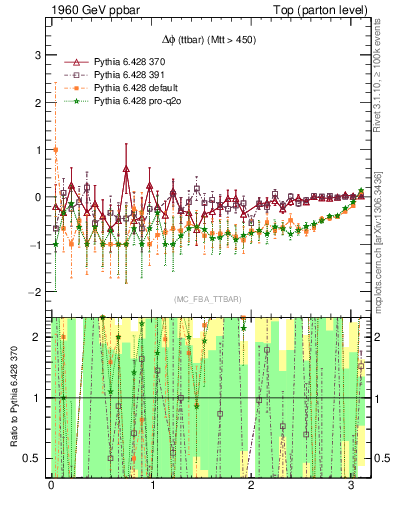 Plot of dphittbar.asym in 1960 GeV ppbar collisions