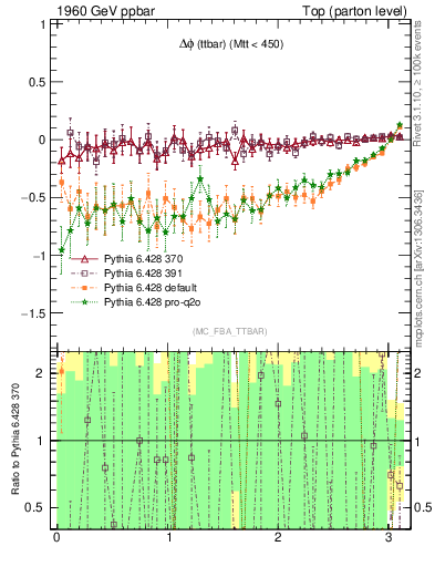 Plot of dphittbar.asym in 1960 GeV ppbar collisions