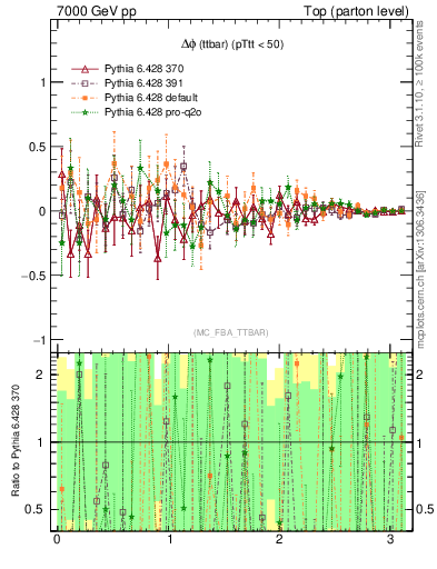 Plot of dphittbar.asym in 7000 GeV pp collisions