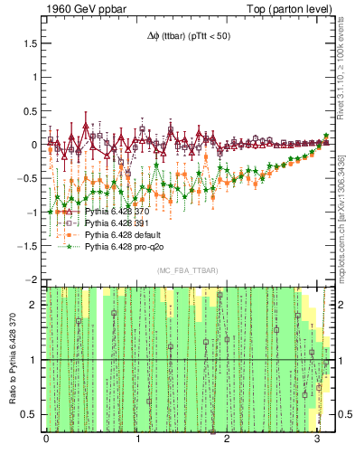 Plot of dphittbar.asym in 1960 GeV ppbar collisions