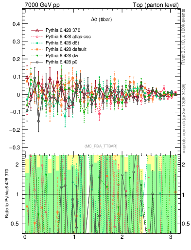 Plot of dphittbar.asym in 7000 GeV pp collisions