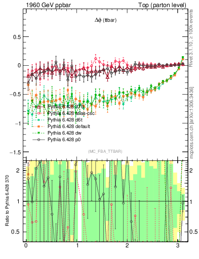 Plot of dphittbar.asym in 1960 GeV ppbar collisions