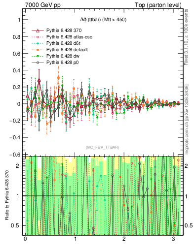 Plot of dphittbar.asym in 7000 GeV pp collisions