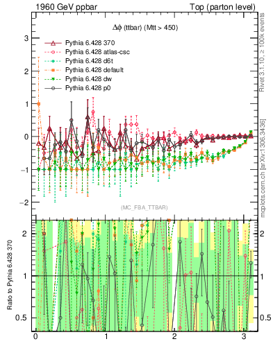 Plot of dphittbar.asym in 1960 GeV ppbar collisions