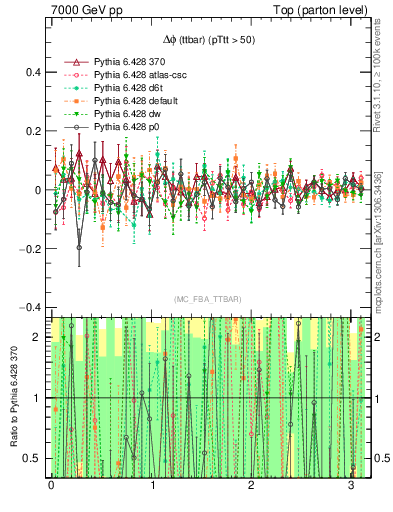 Plot of dphittbar.asym in 7000 GeV pp collisions