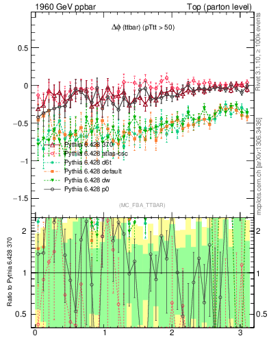 Plot of dphittbar.asym in 1960 GeV ppbar collisions