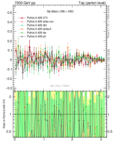 Plot of dphittbar.asym in 7000 GeV pp collisions