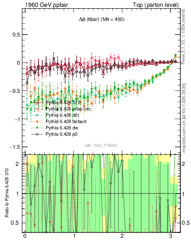 Plot of dphittbar.asym in 1960 GeV ppbar collisions