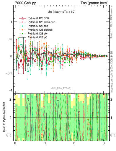 Plot of dphittbar.asym in 7000 GeV pp collisions