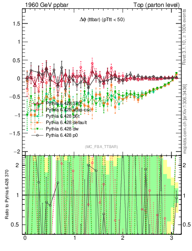 Plot of dphittbar.asym in 1960 GeV ppbar collisions