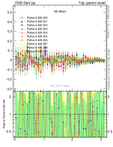 Plot of dphittbar.asym in 7000 GeV pp collisions