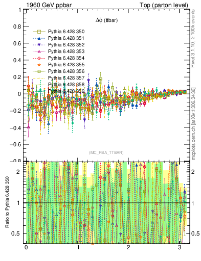 Plot of dphittbar.asym in 1960 GeV ppbar collisions