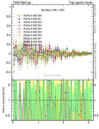 Plot of dphittbar.asym in 7000 GeV pp collisions