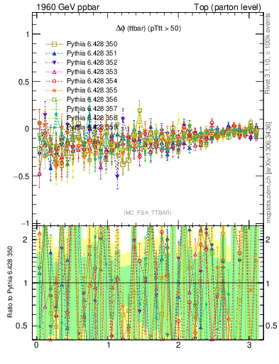 Plot of dphittbar.asym in 1960 GeV ppbar collisions