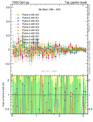 Plot of dphittbar.asym in 7000 GeV pp collisions