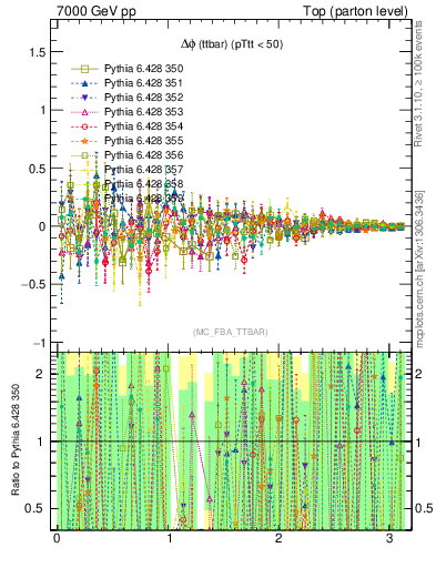 Plot of dphittbar.asym in 7000 GeV pp collisions