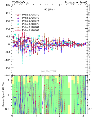 Plot of dphittbar.asym in 7000 GeV pp collisions