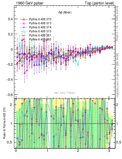 Plot of dphittbar.asym in 1960 GeV ppbar collisions