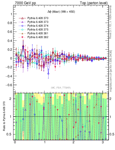 Plot of dphittbar.asym in 7000 GeV pp collisions