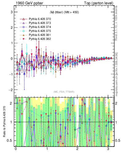 Plot of dphittbar.asym in 1960 GeV ppbar collisions