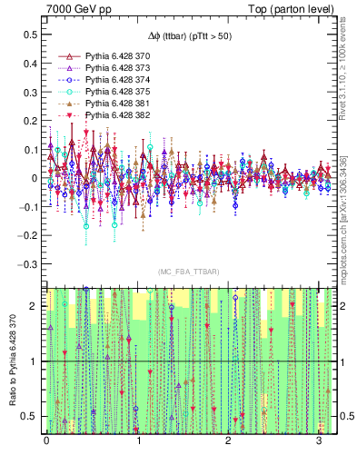 Plot of dphittbar.asym in 7000 GeV pp collisions