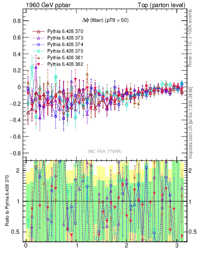 Plot of dphittbar.asym in 1960 GeV ppbar collisions