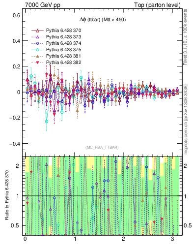 Plot of dphittbar.asym in 7000 GeV pp collisions