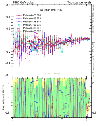 Plot of dphittbar.asym in 1960 GeV ppbar collisions