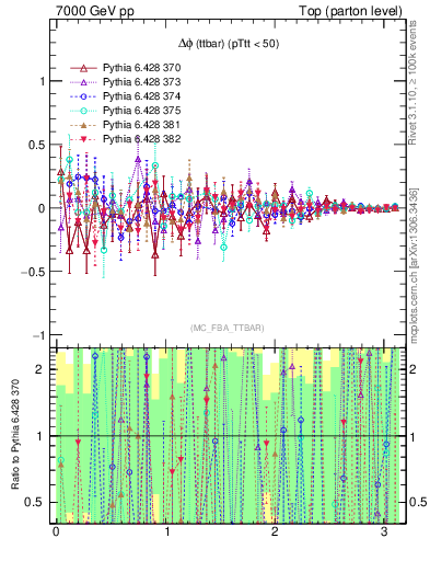 Plot of dphittbar.asym in 7000 GeV pp collisions