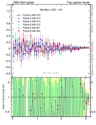 Plot of dphittbar.asym in 1960 GeV ppbar collisions