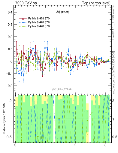 Plot of dphittbar.asym in 7000 GeV pp collisions