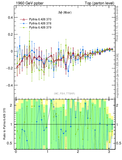 Plot of dphittbar.asym in 1960 GeV ppbar collisions