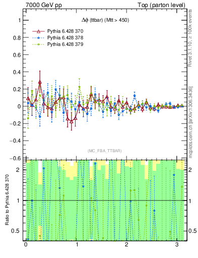 Plot of dphittbar.asym in 7000 GeV pp collisions