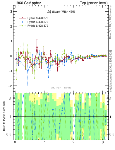 Plot of dphittbar.asym in 1960 GeV ppbar collisions