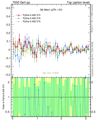 Plot of dphittbar.asym in 7000 GeV pp collisions