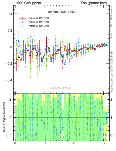 Plot of dphittbar.asym in 1960 GeV ppbar collisions