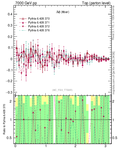 Plot of dphittbar.asym in 7000 GeV pp collisions