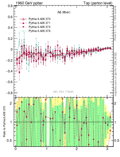 Plot of dphittbar.asym in 1960 GeV ppbar collisions