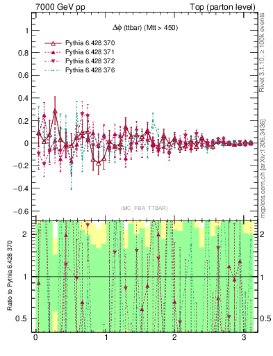 Plot of dphittbar.asym in 7000 GeV pp collisions