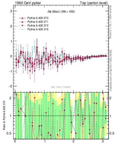 Plot of dphittbar.asym in 1960 GeV ppbar collisions