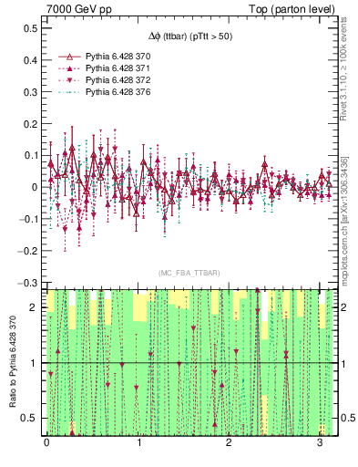 Plot of dphittbar.asym in 7000 GeV pp collisions