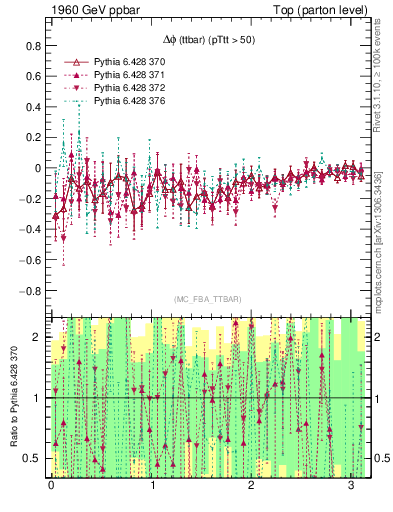 Plot of dphittbar.asym in 1960 GeV ppbar collisions