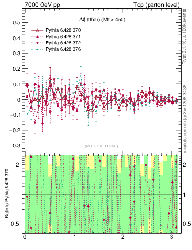 Plot of dphittbar.asym in 7000 GeV pp collisions