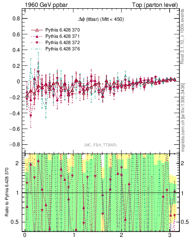 Plot of dphittbar.asym in 1960 GeV ppbar collisions