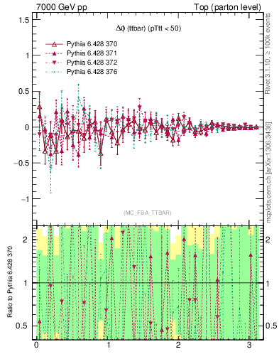 Plot of dphittbar.asym in 7000 GeV pp collisions