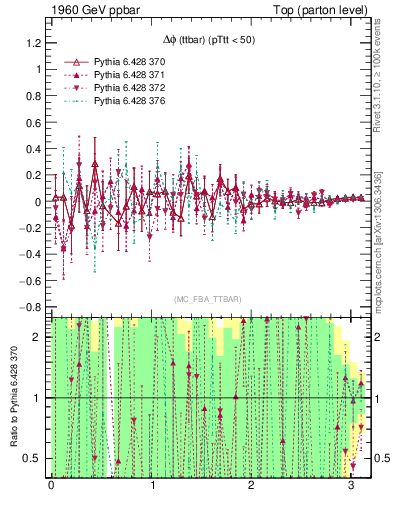 Plot of dphittbar.asym in 1960 GeV ppbar collisions